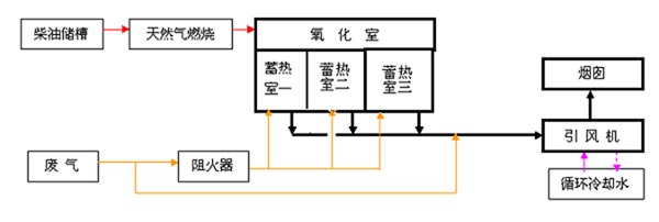 RTO蓄熱式焚燒爐工藝示意圖