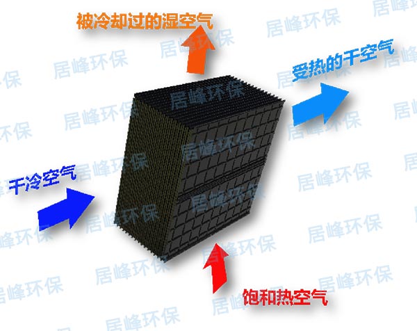 核心模塊