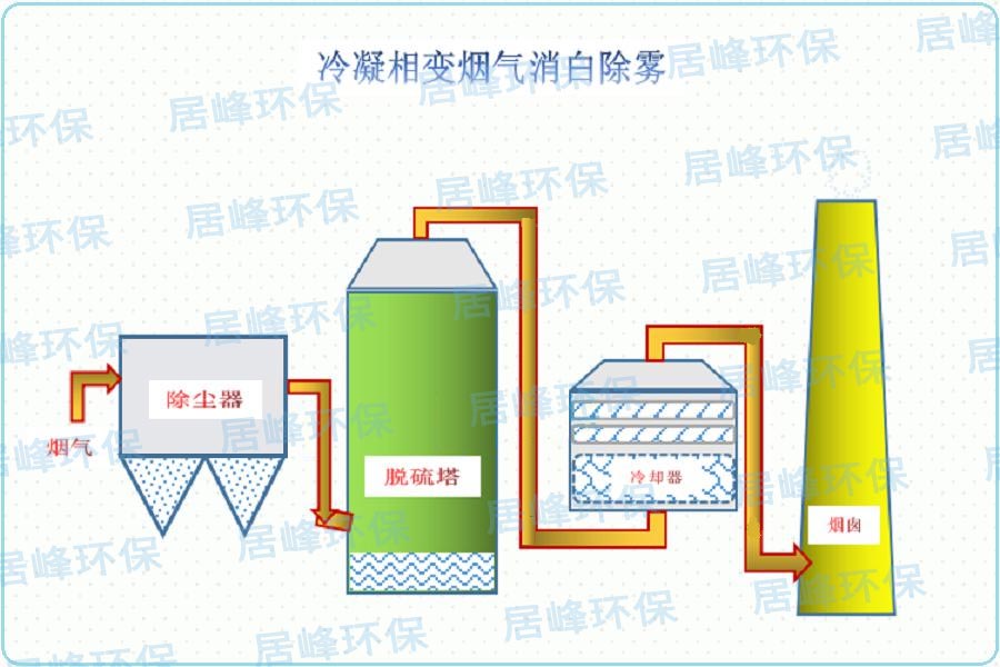 冷凝相變消白流程