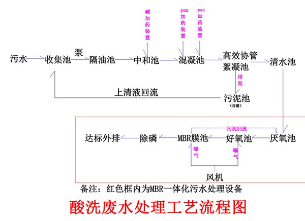 酸洗廢水處理工藝流程圖